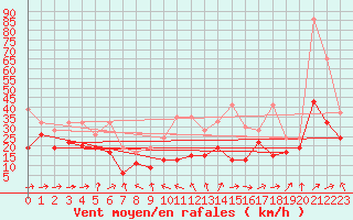 Courbe de la force du vent pour La Dle (Sw)