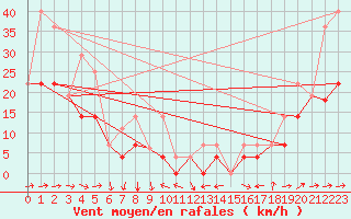 Courbe de la force du vent pour Haines Junction