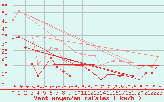 Courbe de la force du vent pour Porquerolles (83)