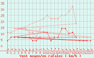 Courbe de la force du vent pour Veggli Ii