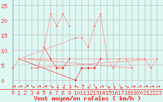 Courbe de la force du vent pour Baisoara