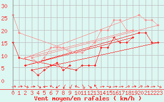 Courbe de la force du vent pour Ile du Levant (83)