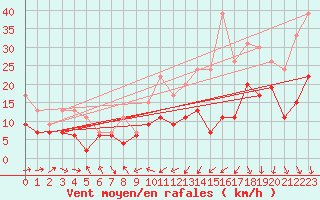 Courbe de la force du vent pour Avord (18)