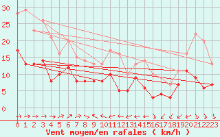 Courbe de la force du vent pour Nmes - Garons (30)