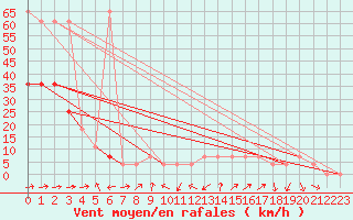 Courbe de la force du vent pour Gumpoldskirchen