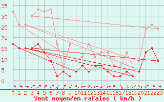 Courbe de la force du vent pour Adelboden