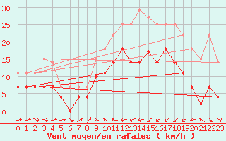 Courbe de la force du vent pour Mlaga Aeropuerto