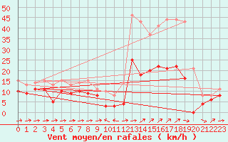 Courbe de la force du vent pour Mandelieu la Napoule (06)