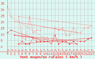 Courbe de la force du vent pour Bivio