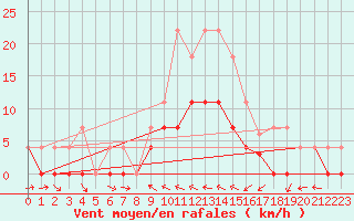 Courbe de la force du vent pour Ratece
