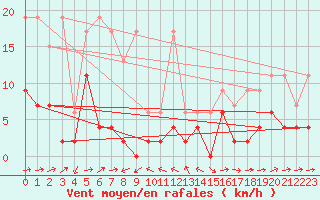 Courbe de la force du vent pour Scuol