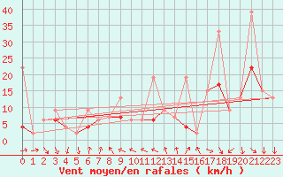 Courbe de la force du vent pour Nyon-Changins (Sw)