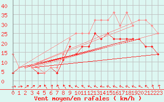 Courbe de la force du vent pour Emden-Koenigspolder