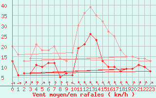 Courbe de la force du vent pour Ouessant (29)