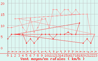 Courbe de la force du vent pour Luzern