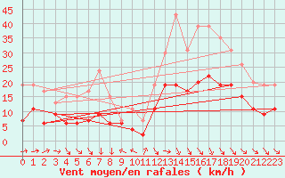 Courbe de la force du vent pour Mont-de-Marsan (40)