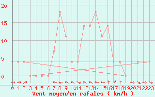 Courbe de la force du vent pour Murau