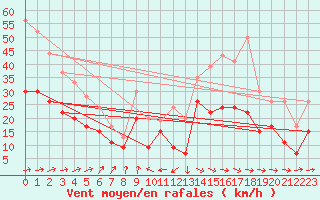 Courbe de la force du vent pour Evreux (27)