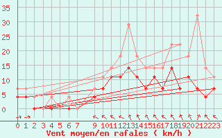 Courbe de la force du vent pour Stockholm Tullinge