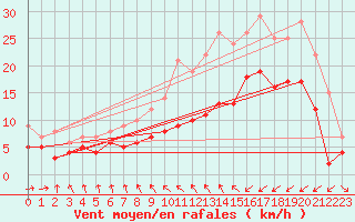 Courbe de la force du vent pour Saint-Brieuc (22)
