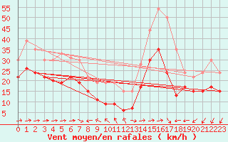 Courbe de la force du vent pour Ile du Levant (83)
