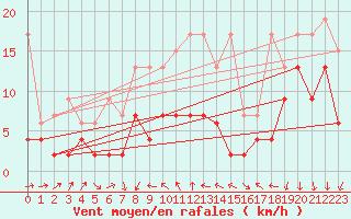 Courbe de la force du vent pour Naluns / Schlivera