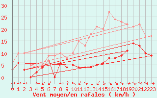Courbe de la force du vent pour Cap Pertusato (2A)