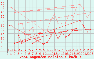 Courbe de la force du vent pour Sainte-Locadie (66)