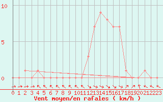 Courbe de la force du vent pour Selonnet (04)