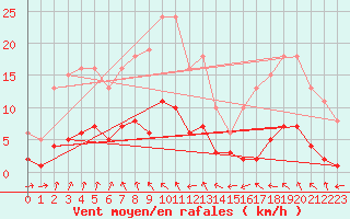 Courbe de la force du vent pour Engins (38)