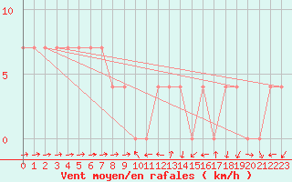 Courbe de la force du vent pour Johnstown Castle
