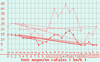 Courbe de la force du vent pour Caravaca Fuentes del Marqus