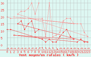 Courbe de la force du vent pour Scuol