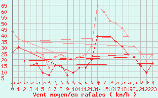 Courbe de la force du vent pour Pointe de Chassiron (17)