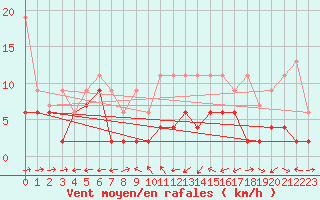 Courbe de la force du vent pour La Brvine (Sw)