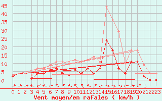 Courbe de la force du vent pour Weihenstephan