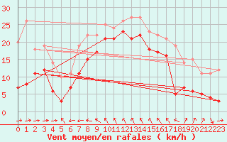 Courbe de la force du vent pour Toulon (83)