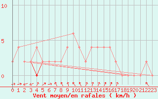 Courbe de la force du vent pour Orense