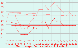 Courbe de la force du vent pour Kloevsjoehoejden