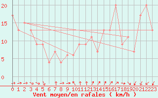 Courbe de la force du vent pour Monte Cimone