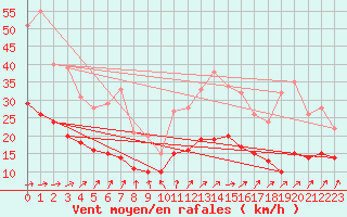 Courbe de la force du vent pour Lannion (22)