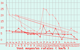 Courbe de la force du vent pour Guret Saint-Laurent (23)