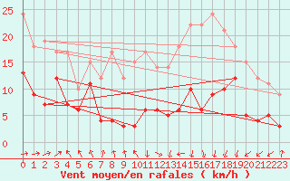 Courbe de la force du vent pour Tarbes (65)