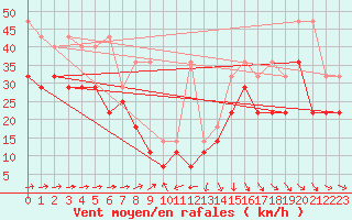 Courbe de la force du vent pour Fichtelberg