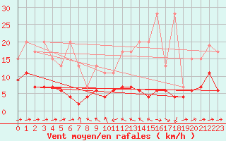Courbe de la force du vent pour Scuol