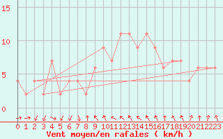 Courbe de la force du vent pour Tortosa