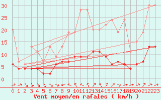 Courbe de la force du vent pour Chaumont (Sw)