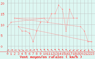 Courbe de la force du vent pour Wainfleet
