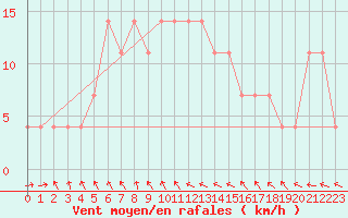 Courbe de la force du vent pour Beograd