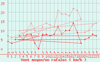 Courbe de la force du vent pour Saint-Brieuc (22)